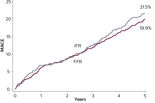 Datos de iFR a 5 a&ntilde;os