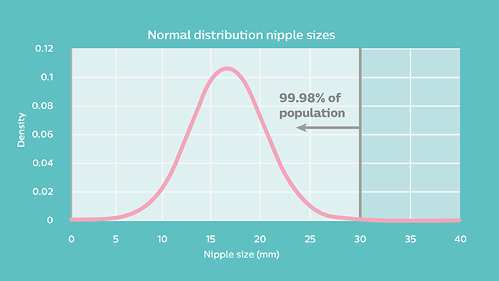 Distribuci&oacute;n normal de tama&ntilde;os de pezones